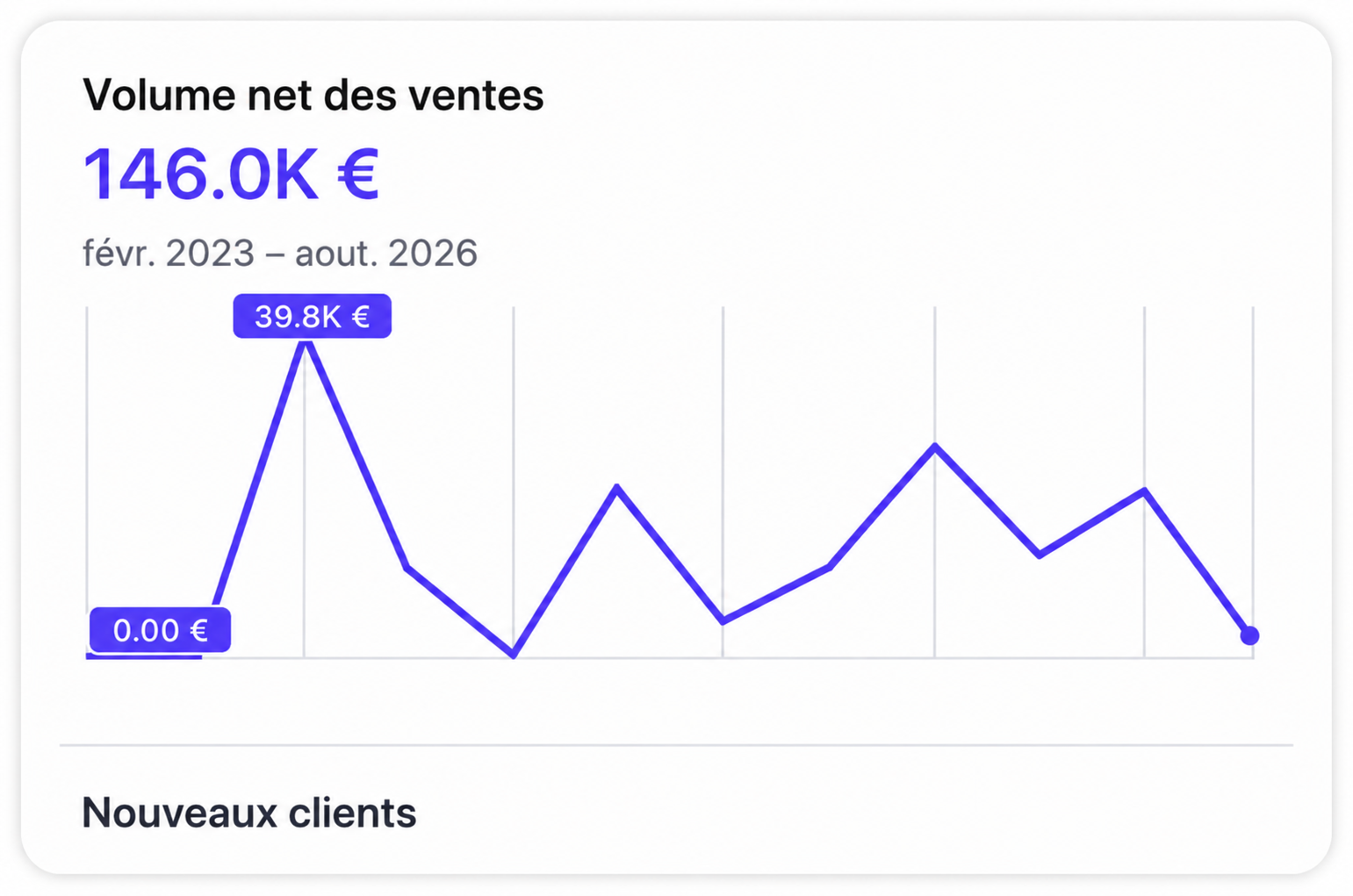 Volume net des ventes