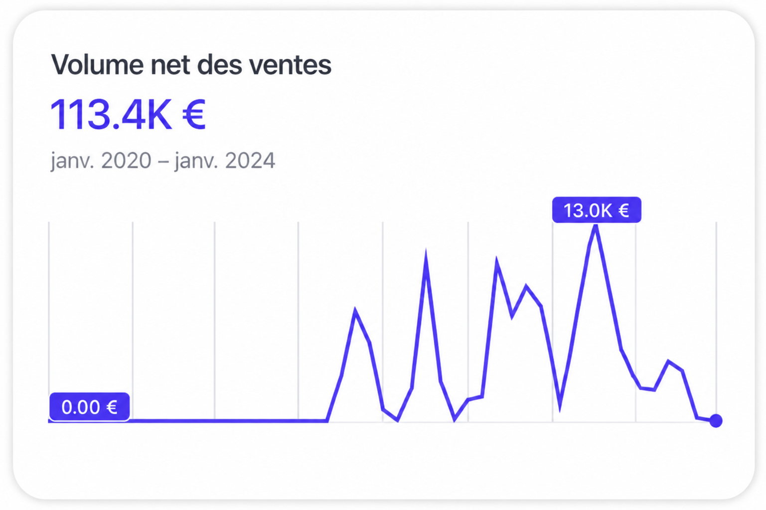 Volume net des ventes