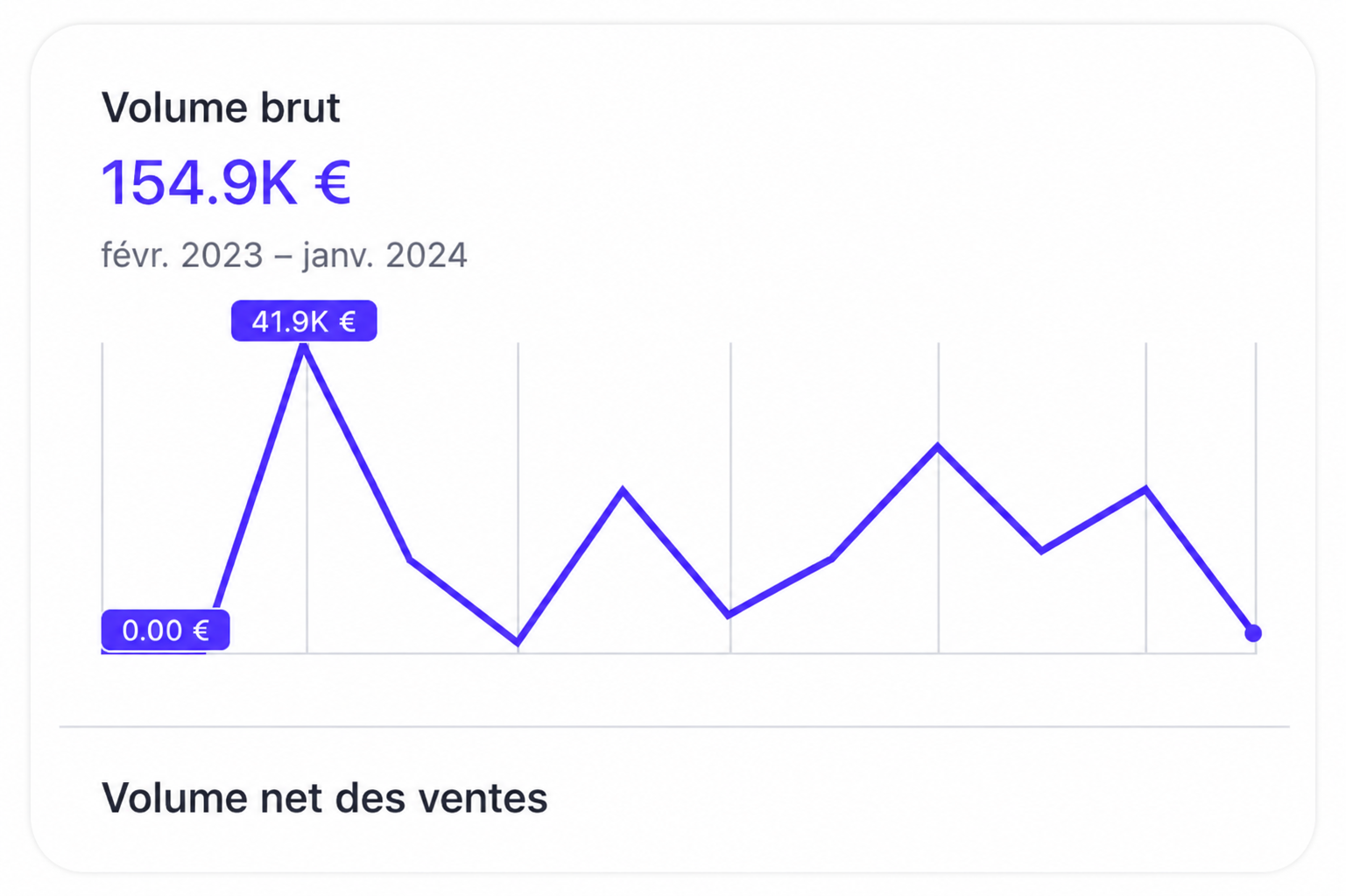 Volume brut
