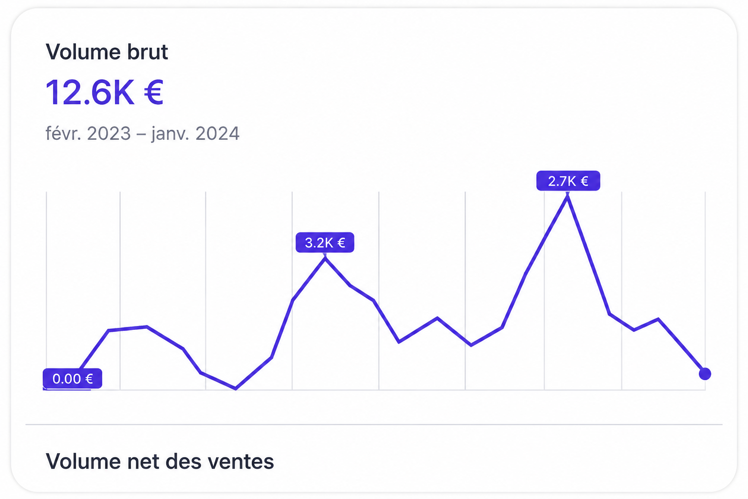 Volume brut
